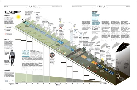 Curiosisimo plano del recorrido de Neddy de piscina en piscina, en El nadador, publicado en El Mundo